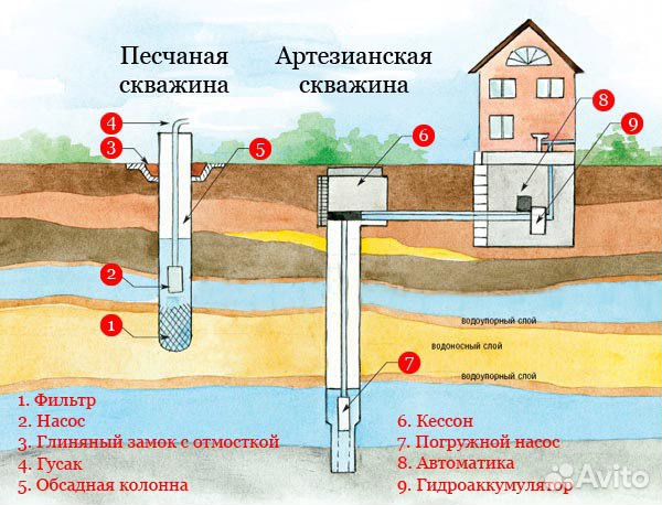 Бурение скважин на воду Бурение скважин на воду